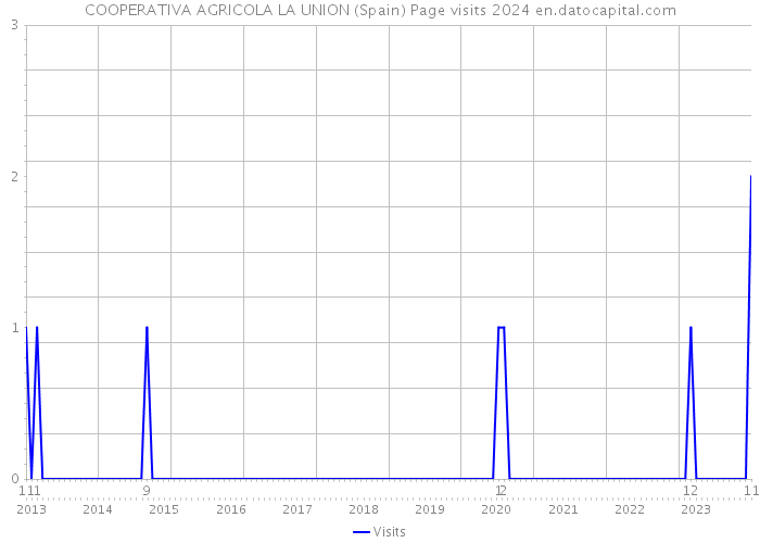 COOPERATIVA AGRICOLA LA UNION (Spain) Page visits 2024 
