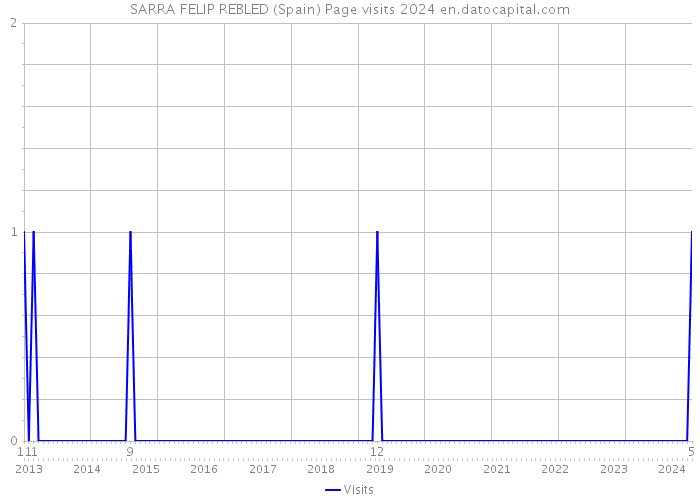 SARRA FELIP REBLED (Spain) Page visits 2024 