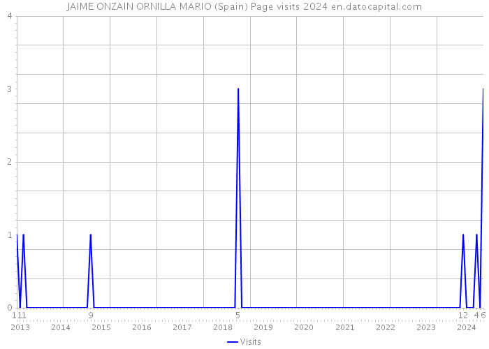 JAIME ONZAIN ORNILLA MARIO (Spain) Page visits 2024 