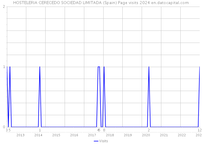 HOSTELERIA CERECEDO SOCIEDAD LIMITADA (Spain) Page visits 2024 