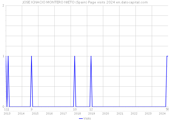 JOSE IGNACIO MONTERO NIETO (Spain) Page visits 2024 