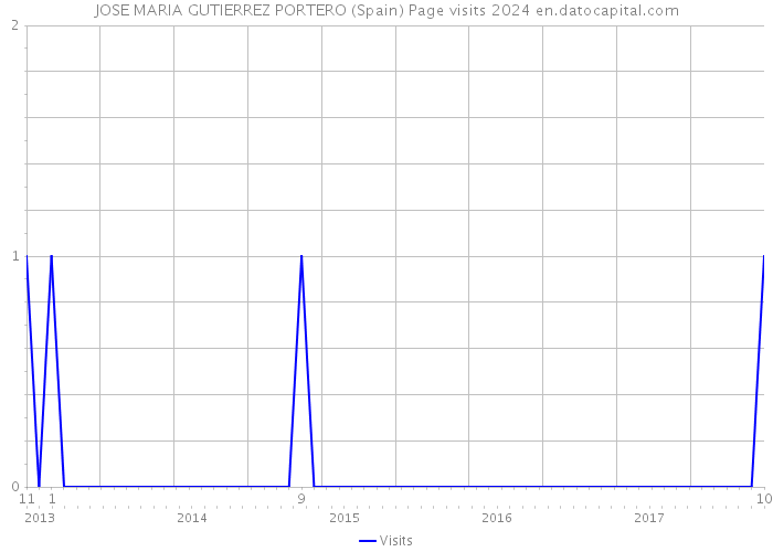 JOSE MARIA GUTIERREZ PORTERO (Spain) Page visits 2024 