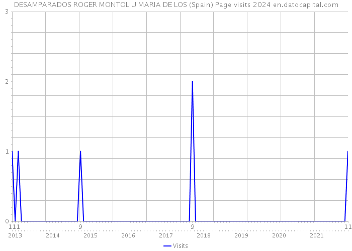 DESAMPARADOS ROGER MONTOLIU MARIA DE LOS (Spain) Page visits 2024 