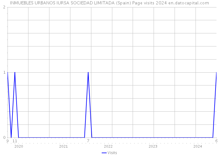 INMUEBLES URBANOS IURSA SOCIEDAD LIMITADA (Spain) Page visits 2024 