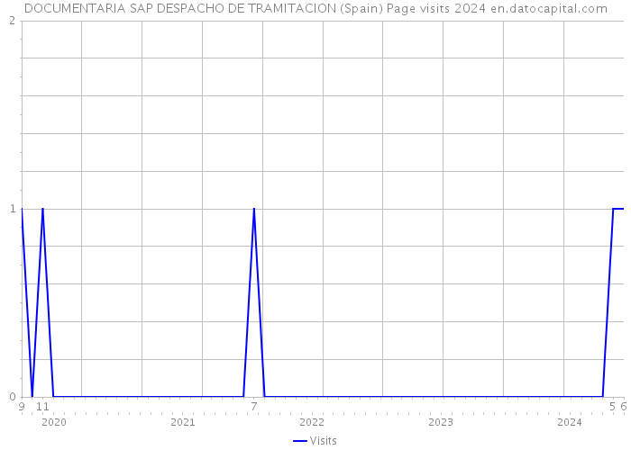 DOCUMENTARIA SAP DESPACHO DE TRAMITACION (Spain) Page visits 2024 