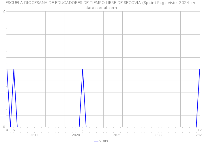 ESCUELA DIOCESANA DE EDUCADORES DE TIEMPO LIBRE DE SEGOVIA (Spain) Page visits 2024 