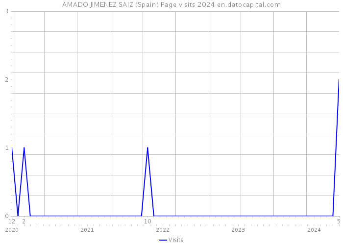 AMADO JIMENEZ SAIZ (Spain) Page visits 2024 