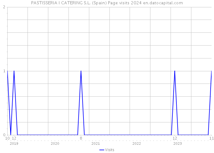 PASTISSERIA I CATERING S.L. (Spain) Page visits 2024 