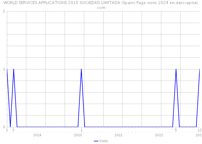 WORLD SERVICES APPLICATIONS 2015 SOCIEDAD LIMITADA (Spain) Page visits 2024 