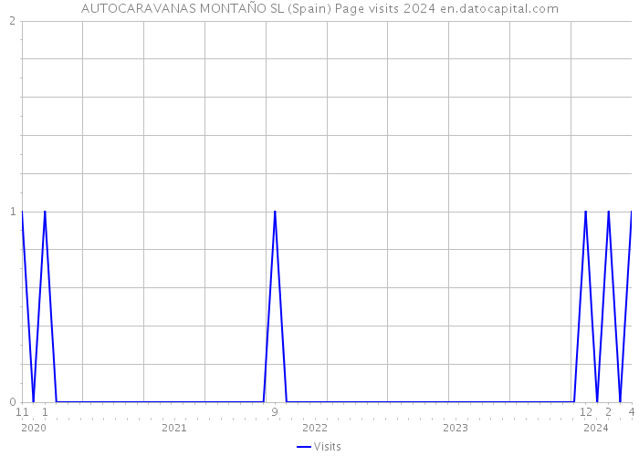 AUTOCARAVANAS MONTAÑO SL (Spain) Page visits 2024 