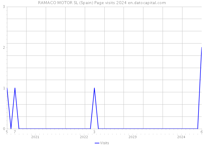RAMACO MOTOR SL (Spain) Page visits 2024 