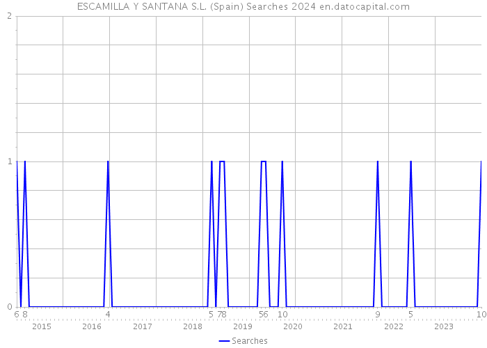 ESCAMILLA Y SANTANA S.L. (Spain) Searches 2024 