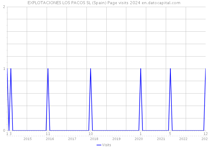 EXPLOTACIONES LOS PACOS SL (Spain) Page visits 2024 