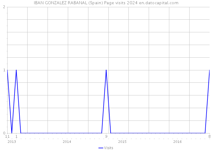 IBAN GONZALEZ RABANAL (Spain) Page visits 2024 