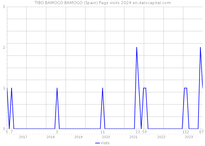 TIBO BAMOGO BAMOGO (Spain) Page visits 2024 