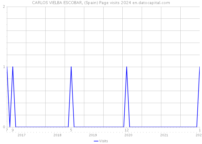 CARLOS VIELBA ESCOBAR, (Spain) Page visits 2024 