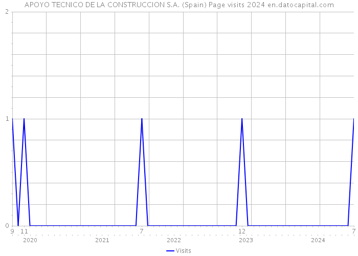 APOYO TECNICO DE LA CONSTRUCCION S.A. (Spain) Page visits 2024 