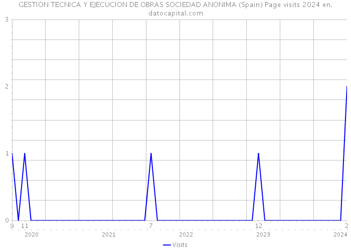 GESTION TECNICA Y EJECUCION DE OBRAS SOCIEDAD ANONIMA (Spain) Page visits 2024 