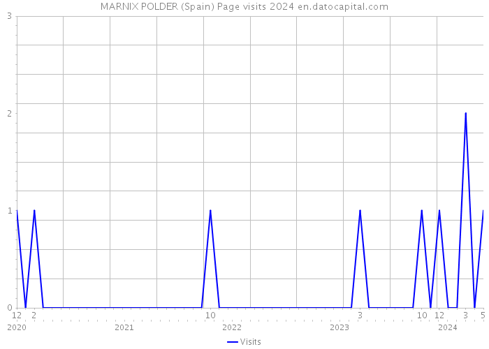 MARNIX POLDER (Spain) Page visits 2024 