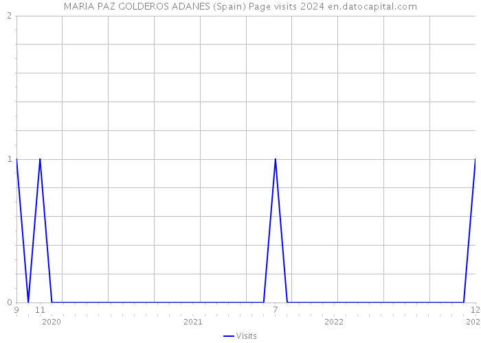 MARIA PAZ GOLDEROS ADANES (Spain) Page visits 2024 
