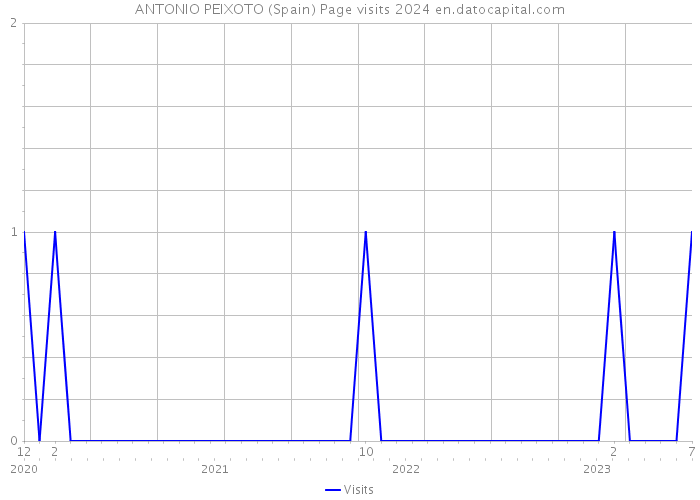 ANTONIO PEIXOTO (Spain) Page visits 2024 