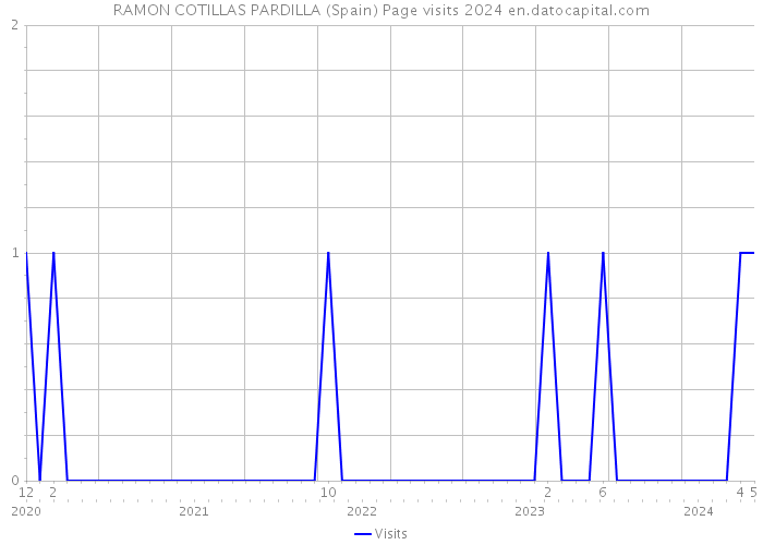 RAMON COTILLAS PARDILLA (Spain) Page visits 2024 