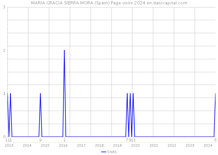 MARIA GRACIA SIERRA MORA (Spain) Page visits 2024 