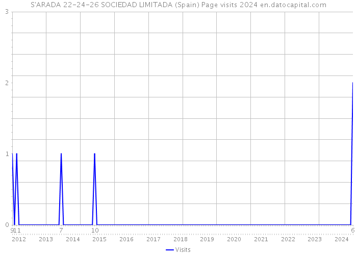 S'ARADA 22-24-26 SOCIEDAD LIMITADA (Spain) Page visits 2024 