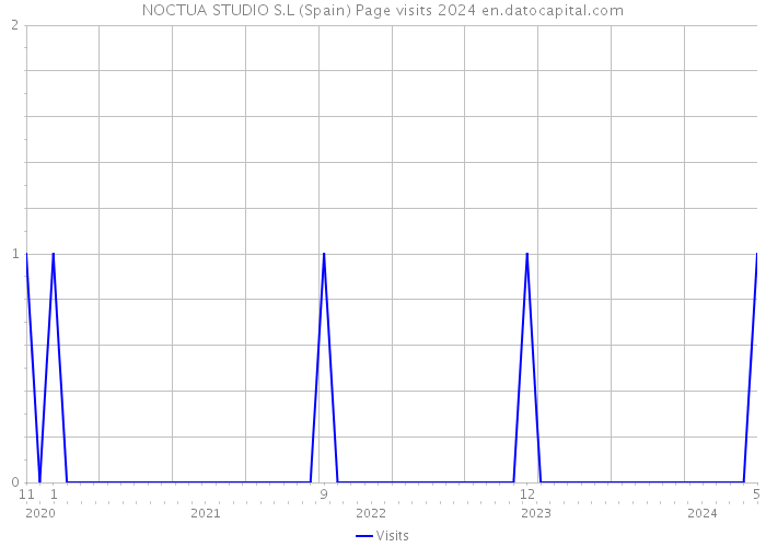 NOCTUA STUDIO S.L (Spain) Page visits 2024 