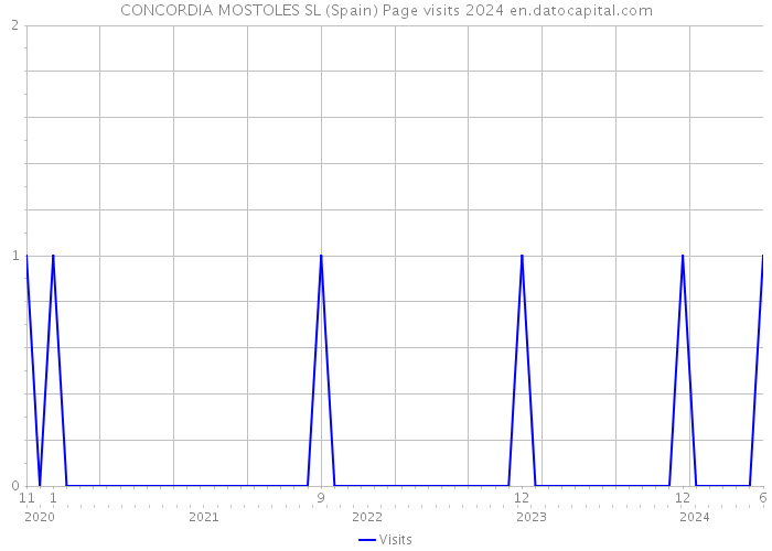 CONCORDIA MOSTOLES SL (Spain) Page visits 2024 