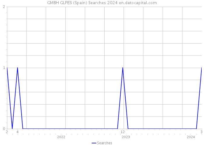 GMBH GLPES (Spain) Searches 2024 