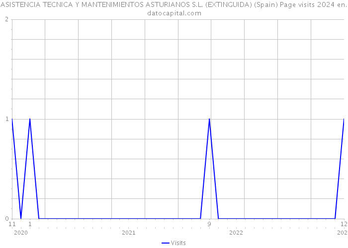 ASISTENCIA TECNICA Y MANTENIMIENTOS ASTURIANOS S.L. (EXTINGUIDA) (Spain) Page visits 2024 