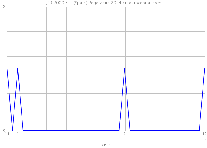 JPR 2000 S.L. (Spain) Page visits 2024 