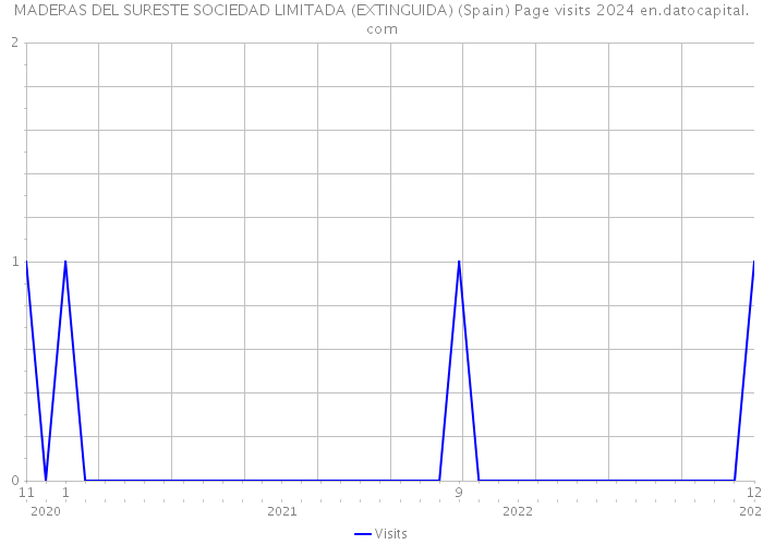 MADERAS DEL SURESTE SOCIEDAD LIMITADA (EXTINGUIDA) (Spain) Page visits 2024 