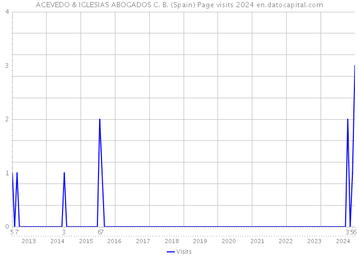 ACEVEDO & IGLESIAS ABOGADOS C. B. (Spain) Page visits 2024 