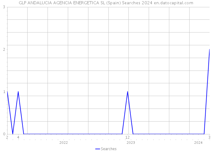 GLP ANDALUCIA AGENCIA ENERGETICA SL (Spain) Searches 2024 