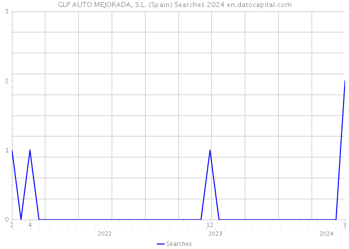 GLP AUTO MEJORADA, S.L. (Spain) Searches 2024 