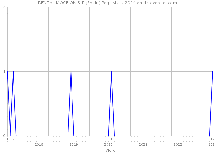 DENTAL MOCEJON SLP (Spain) Page visits 2024 