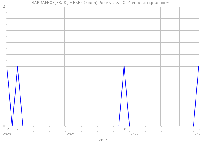 BARRANCO JESUS JIMENEZ (Spain) Page visits 2024 