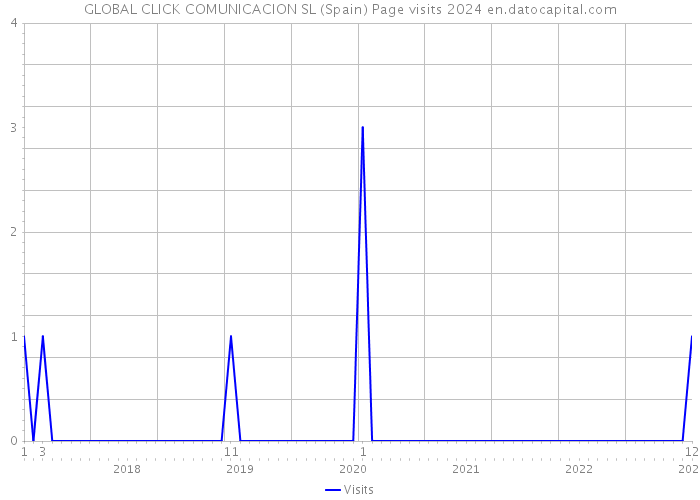 GLOBAL CLICK COMUNICACION SL (Spain) Page visits 2024 