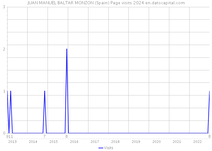 JUAN MANUEL BALTAR MONZON (Spain) Page visits 2024 