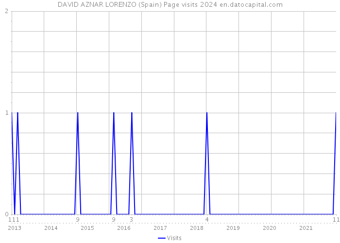 DAVID AZNAR LORENZO (Spain) Page visits 2024 