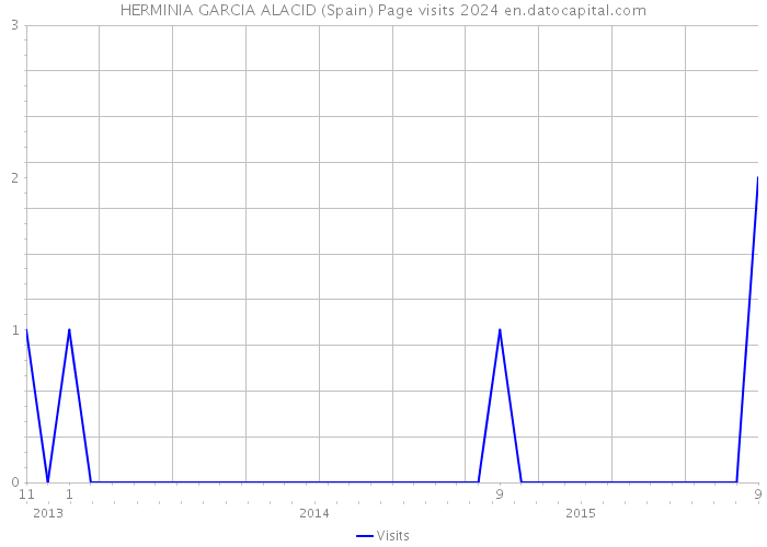 HERMINIA GARCIA ALACID (Spain) Page visits 2024 