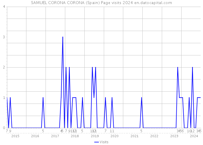 SAMUEL CORONA CORONA (Spain) Page visits 2024 