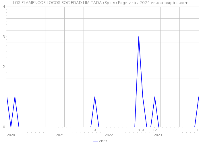 LOS FLAMENCOS LOCOS SOCIEDAD LIMITADA (Spain) Page visits 2024 