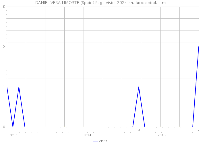 DANIEL VERA LIMORTE (Spain) Page visits 2024 