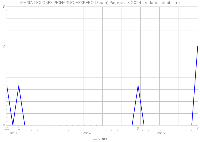 MARIA DOLORES PICHARDO HERRERO (Spain) Page visits 2024 