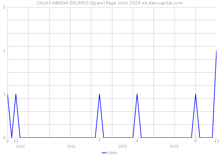 CILLAS ABADIA ESCARIO (Spain) Page visits 2024 