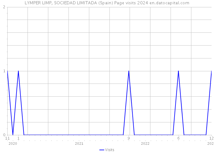 LYMPER LIMP, SOCIEDAD LIMITADA (Spain) Page visits 2024 