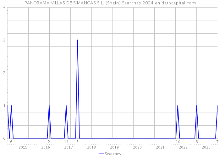 PANORAMA VILLAS DE SIMANCAS S.L. (Spain) Searches 2024 